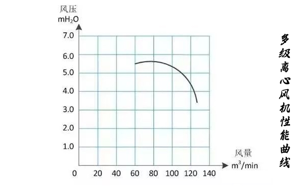 多級離心大香蕉视频网站性能曲線